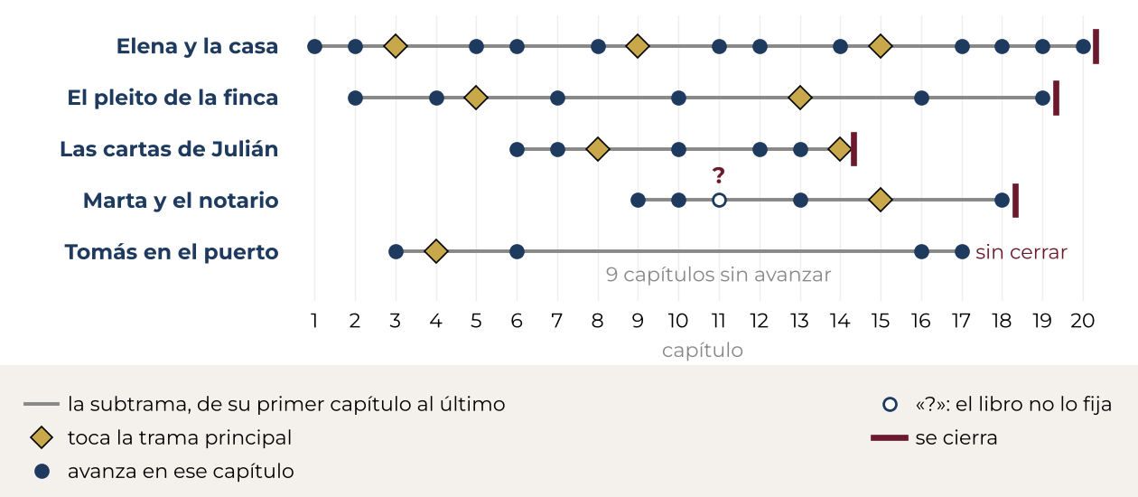 Gráfico: los carriles de las subtramas