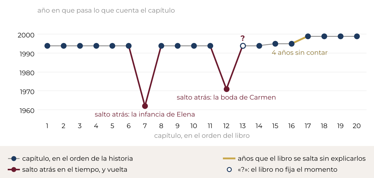 Gráfico: el orden de la historia y el del libro
