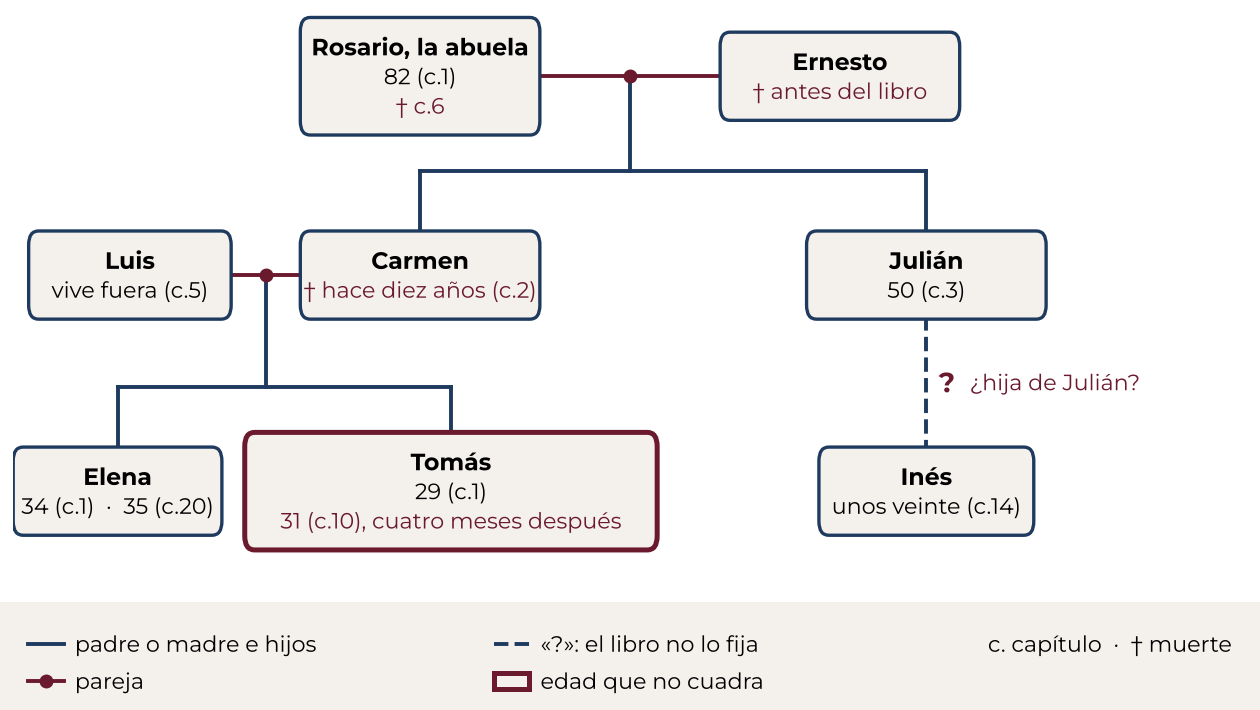 Gráficos: el árbol, el mapa y la cronología