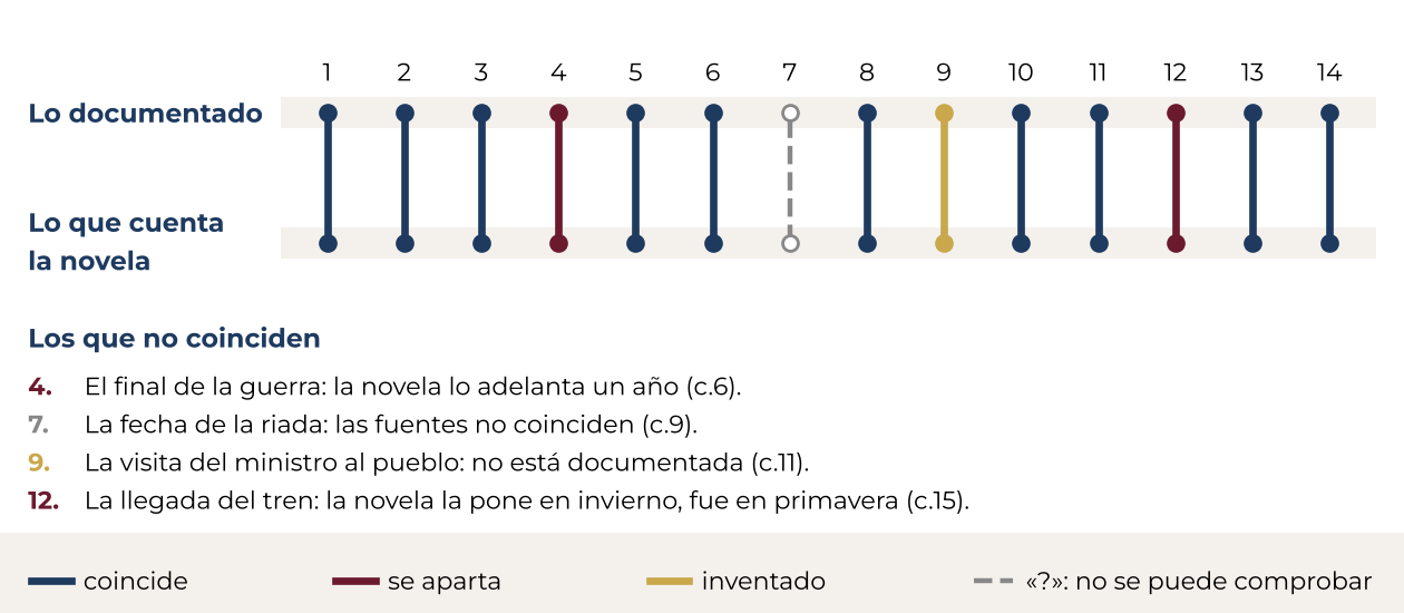 Gráficos: el árbol, el mapa y la cronología