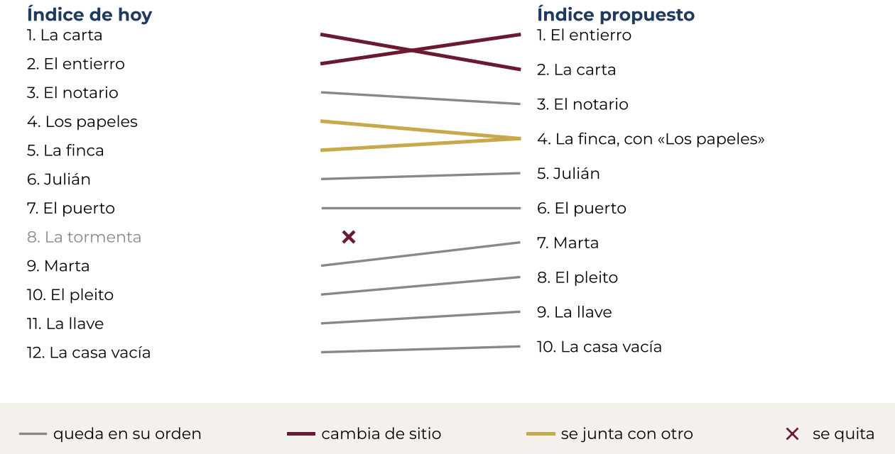 Gráfico: el índice antes y después