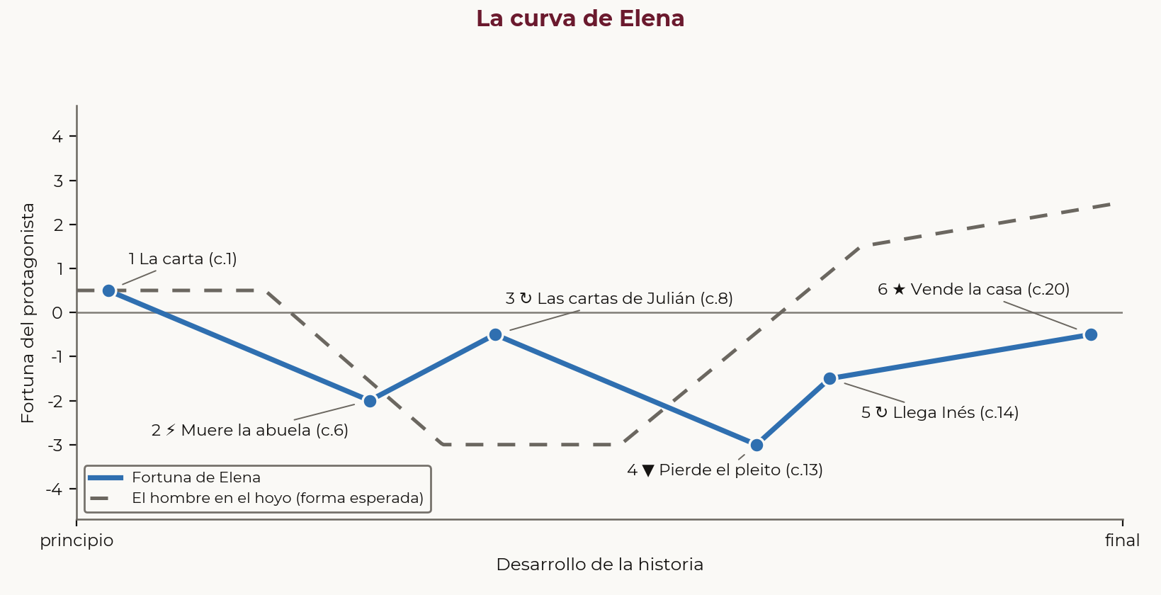 Gráfico: 3.1. la forma del libro: la curva del protagonista